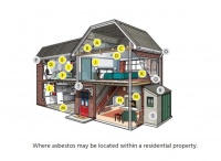 Where asbestos may be located within a residential property?